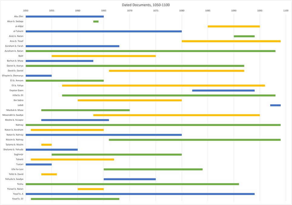 A bar graph, titled "Data Documents, 1050-1100," shows names on the Y axis and years (in 5 year increments) from 1050 to 1100 on the X axis. The bars are blue, green, and yellow.
