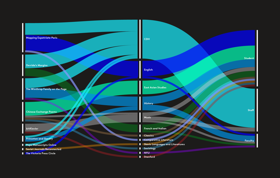 Sankey diagram showing CDH projects and the disciplines they belong to.