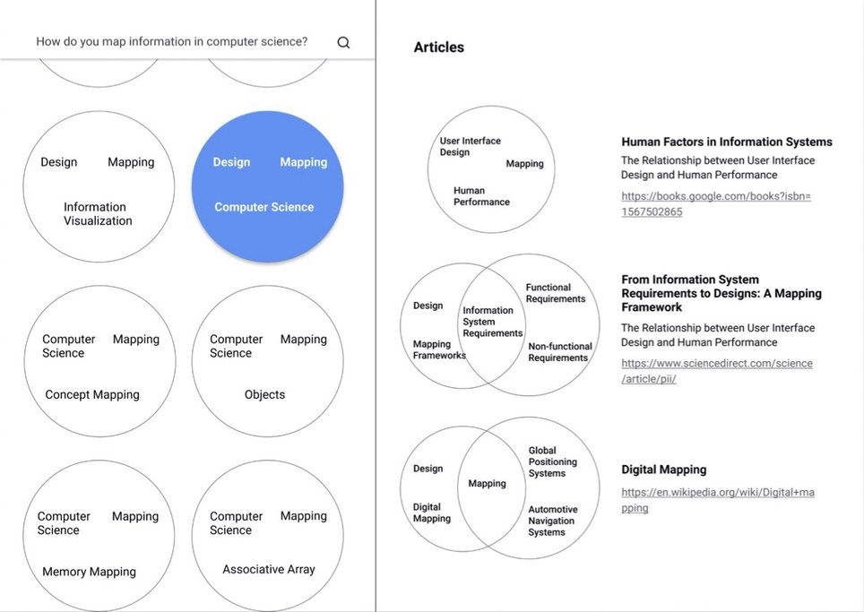 The image is split into two. On the left is a similar image to the image above, except one of the circles is now blue. The blue circle reads "Design, Mapping, Computer Science." On the right the headline reads "Articles." Underneath are more circles containing words. The top row contains one circle. The bottom two rows both have two overlapping circles, like Venn diagrams. Beside each circle (or two circles) is the title of an article or book and a link.