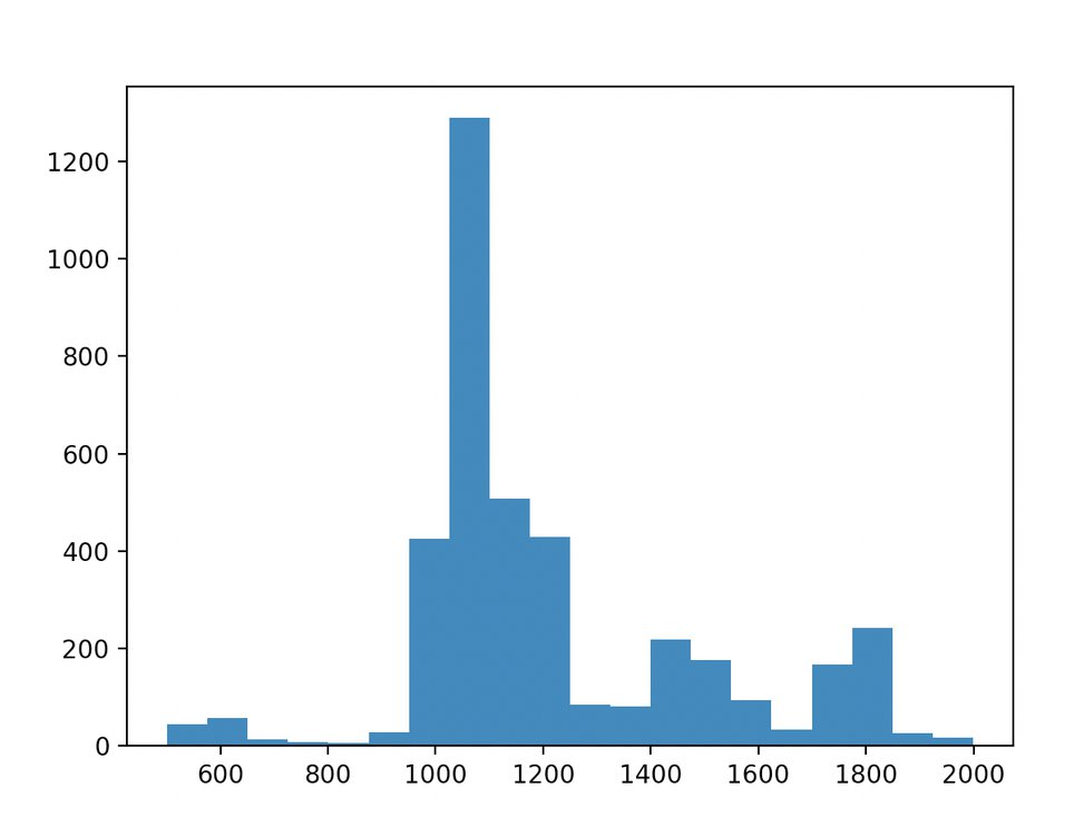 A histogram with blue bars shows numbers from 0 to 1200 on the Y axis and 600 to 2000 on the X axis. The tallest bar is around 1000 to 1100.
