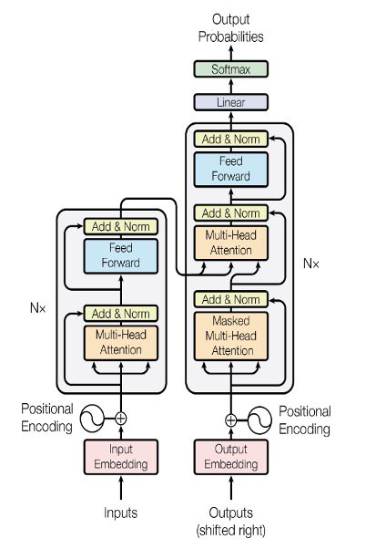 BERT model-transformer architecture