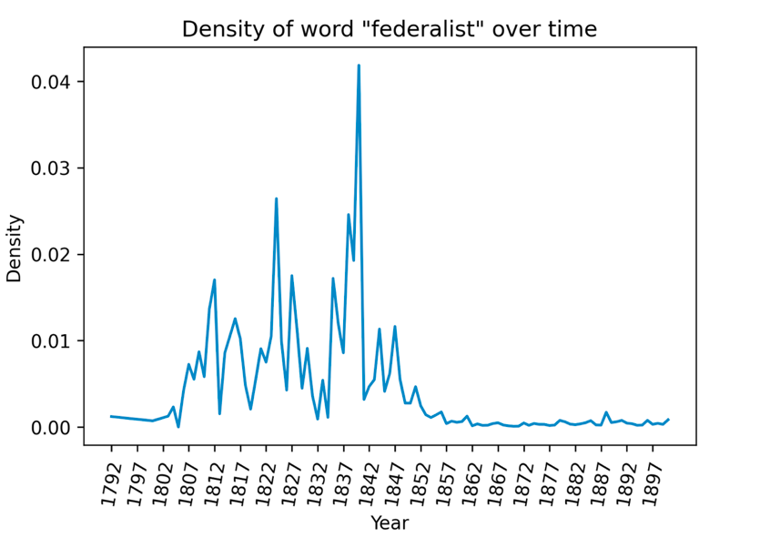A graph shows that the density of the word “federalist” peaked around 1840.