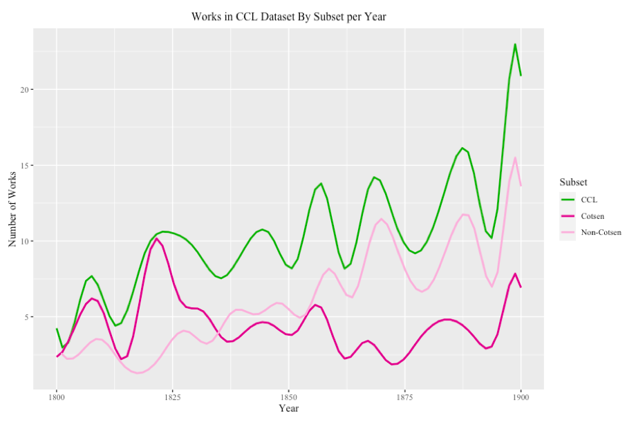 A line graph with three lines representing the CCL dataset, works contained in Cotsen, and works not in Cotsen
