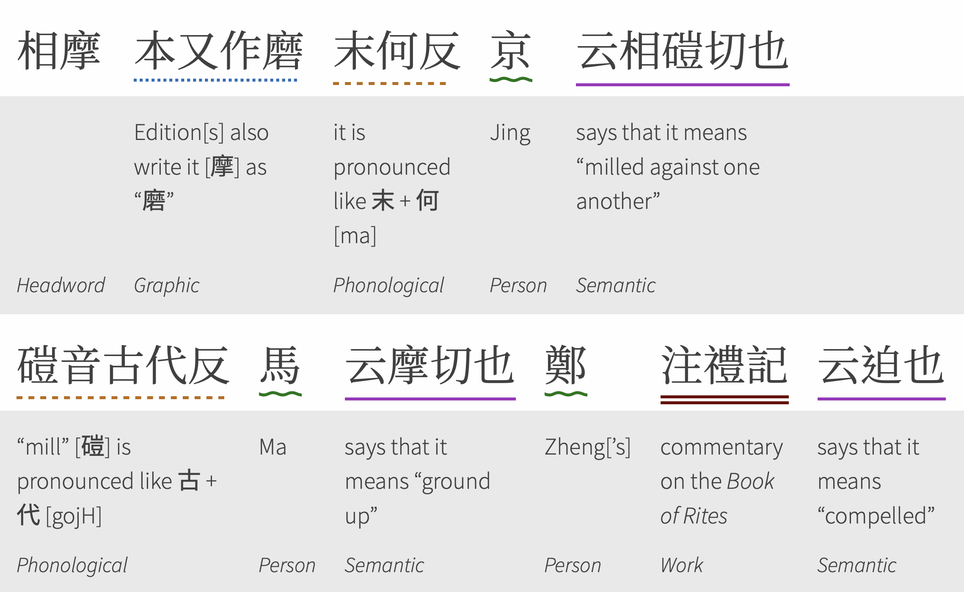 Screenshot of a table of Chinese text with English translations beneath. The Chinese characters are underlined with different color-coded line shapes indicating the different types of annotations indicated by the text. The English translation reads: “Edition[s] also write it [摩] as “磨”. It is pronounced like 末 + 何 [ma]. Jing says that it means ‘milled against one another.’ ‘Mill’ [磑] is pronounced like 古 + 代 [gojH]. Ma says that it means ‘ground up.’ Zheng's commentary on the Book of Rites says that it means ‘compelled.’”