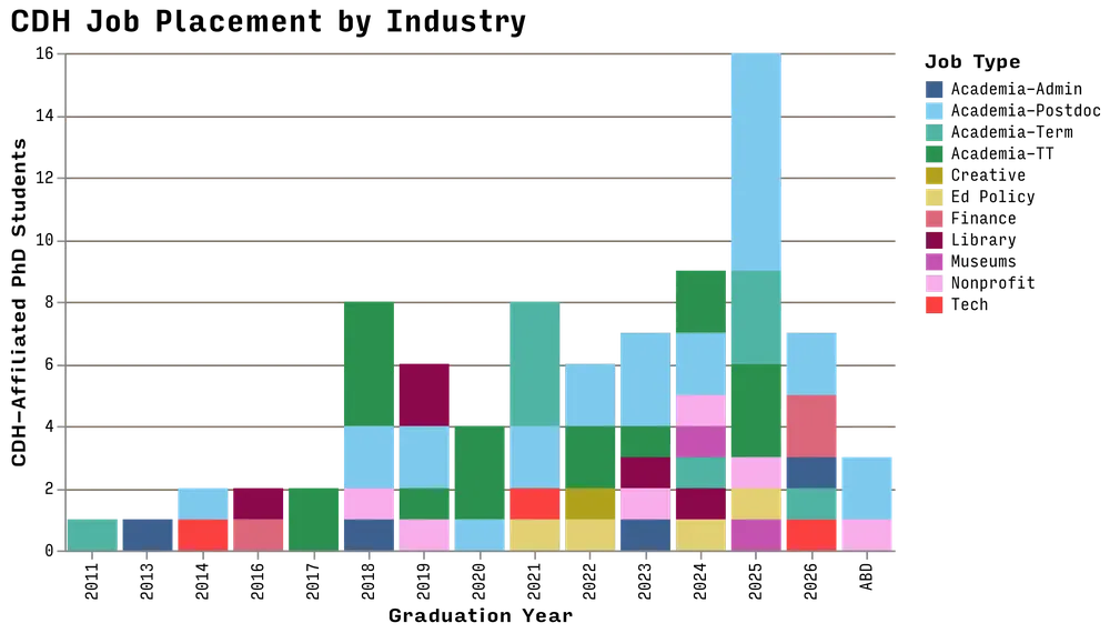 Multi-colored bar chart showing types of jobs acquired started over time
