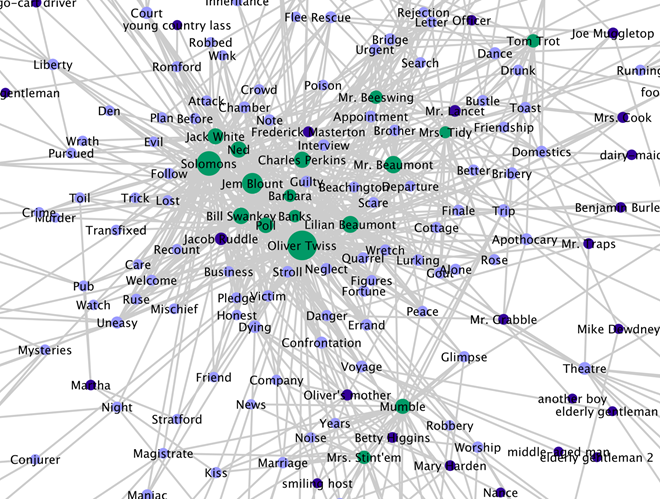 A network showing the names of characters from Dickens novels and penny serialist novels.