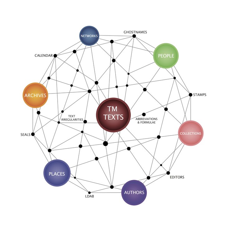 Ancient World Research and Tools in Synergy