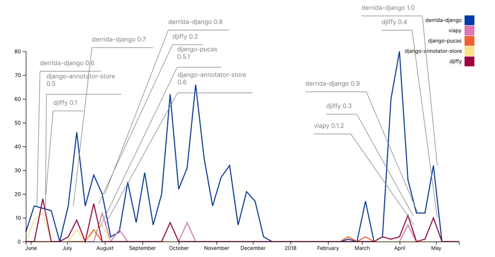 derrida_repo_activity