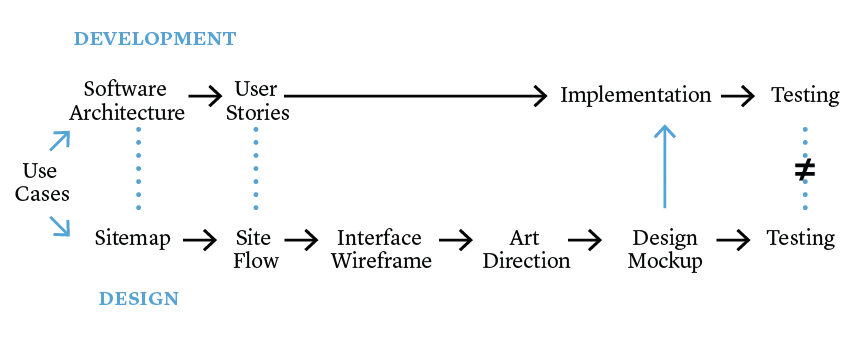design-development-process.png