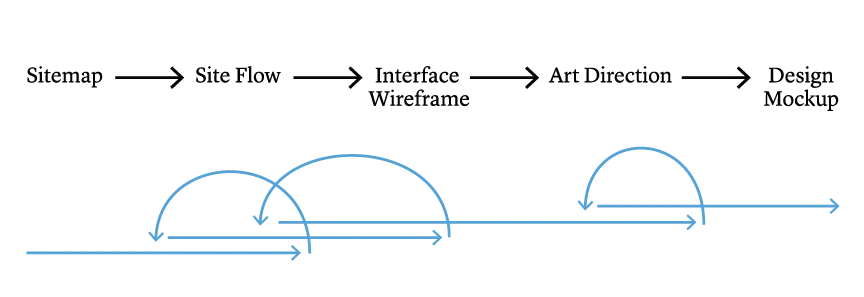 sitemap, site flow, interface wireframing, art direction, design mockup