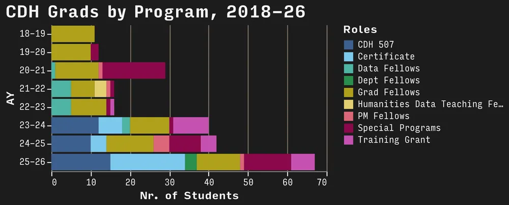 Color-coded bar chart showing the number of students per program per year.