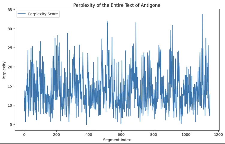 A data visualization shows perplexity in Antigone