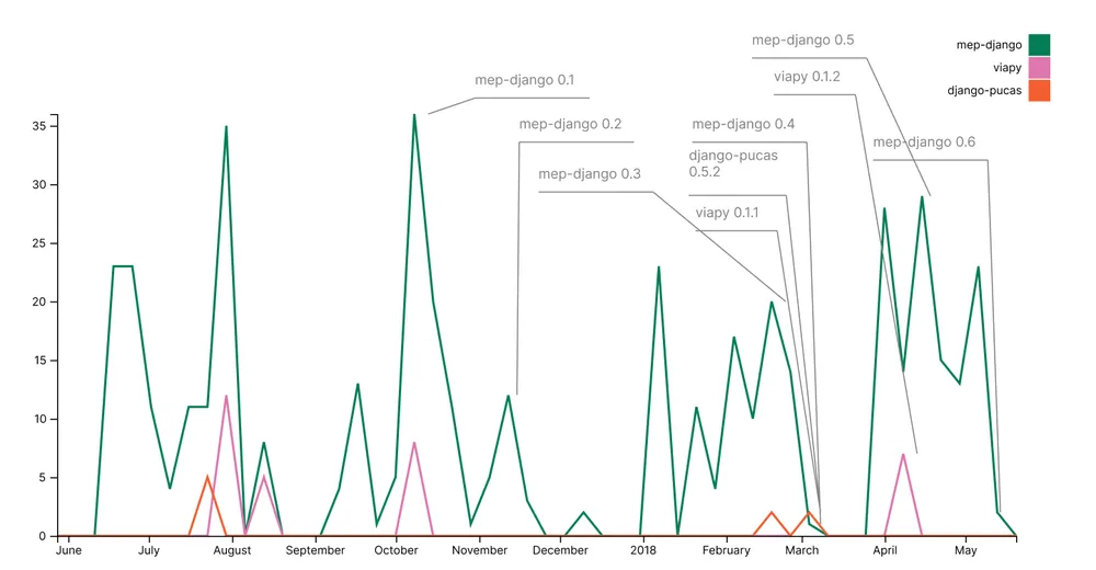 mep_repo_activity