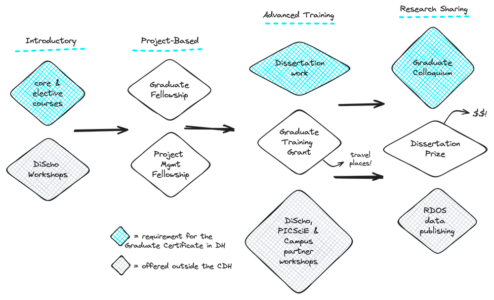 Flowchart of a graduate digital humanities program showing courses, workshops, fellowships, grants, dissertation work, and research sharing stages.