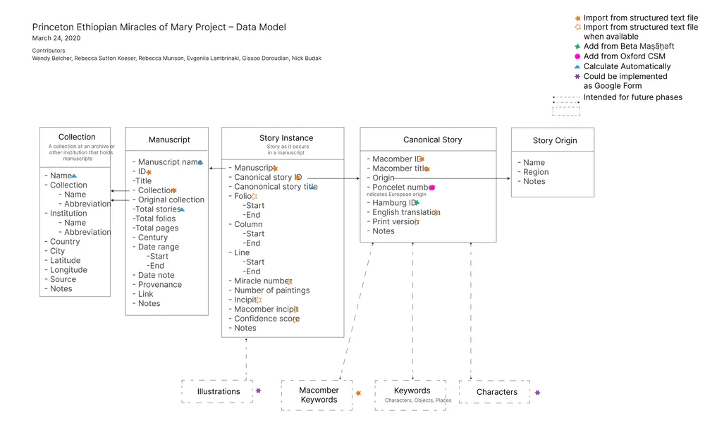 entity relation diagram with collections, manuscripts, stories, story instances