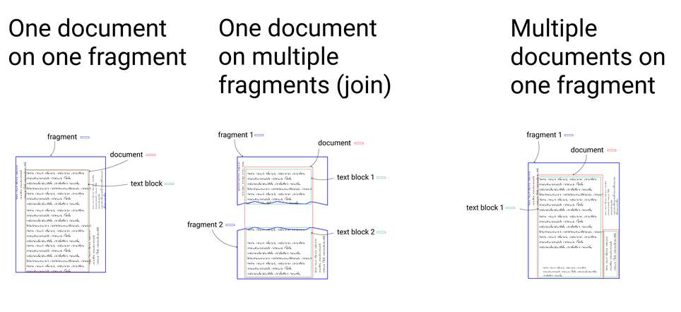 three diagrams showing possible relationships between documents and fragments
