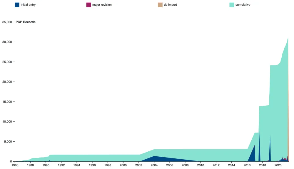 pgp_records_over_time.png