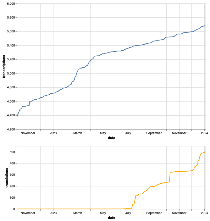 Two line graphs showing the increase in PGP transcriptions and translations over time