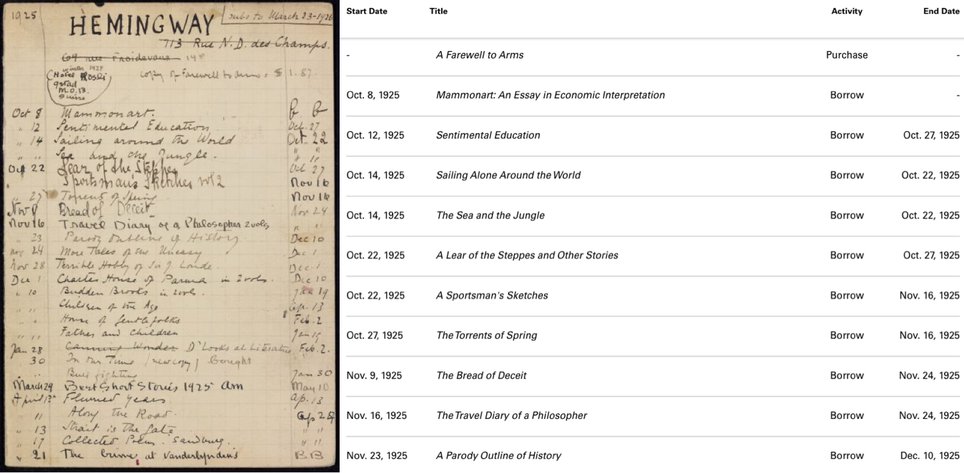 Side-by-side view of a historic lending library card showing books checked out and a digitized table of the same data.