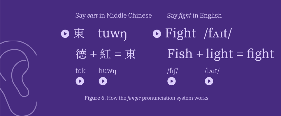 Screenshot of a table demonstrating how the medieval Chinese fanqie pronunciation system works. A simple drawing of an ear indicates audio buttons to play clips of a voice speaking syllables. For example, in English, the pronunciation of the word "fight" can be indicated with "fish" + "light," using the fanqie system.