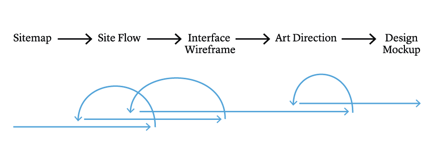Sitemap → Site Flow → Interface Wireframe → Art Direction → Design Mockup