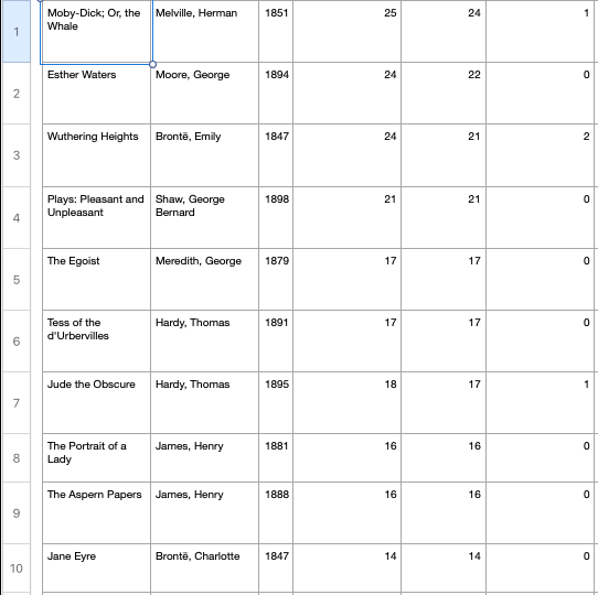 A chart shows the 10 most borrowed nineteenth-century books that circulated at Shakespeare and Company. "Moby-Dick" is first. Other columns show author, publication year, total number of events, total number of borrows, and total number of purchases.