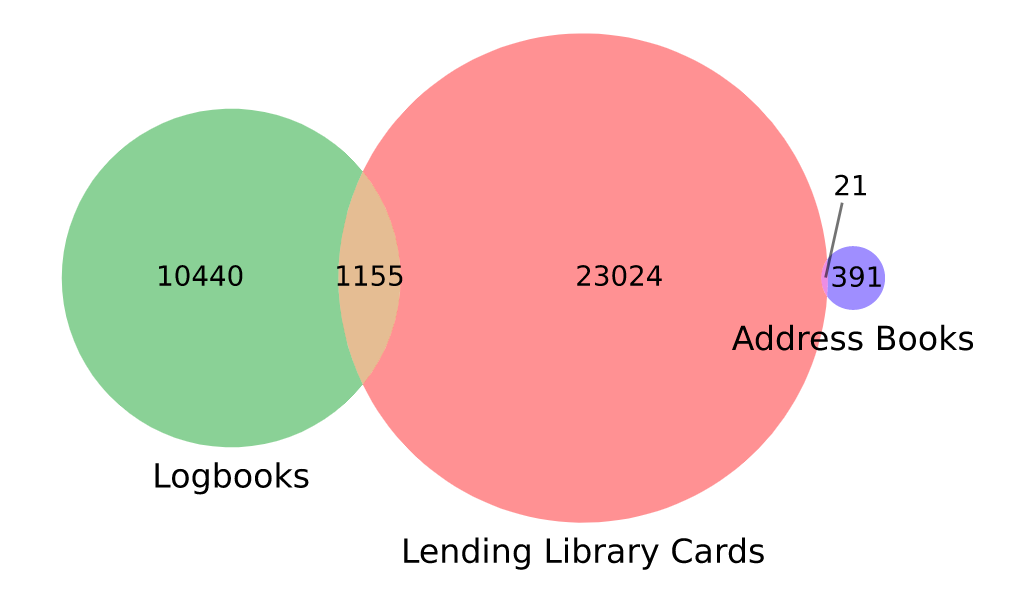 A Venn diagram with a medium green circle on the left, a large red circle in the middle, and a small purple circle on the right. The red circle overlaps with both of its neighbors. Underneath the green circle is the word "logbooks." The number 10440 is in the circle. Underneath the red circle are the words "lending library cards." The number 23024 is in the circle. Underneath the purple circle are the words "address books." In the circle is the number 391. The overlap between the right two circles has the number 1155. The overlap between the right two circles is labeled 21.